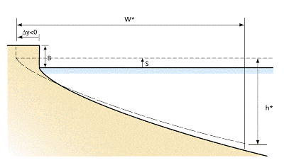 Erosion og ligevægt